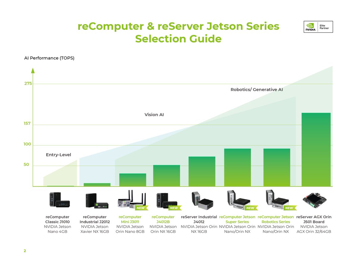 seeedstudio's tweet image. Choosing the right @NVIDIARobotics Jetson Orin device? 🤖

We made a comparison table to help you find the best fit — from #reComputer to #reServer: seeedstudio.com/blog/nvidia-je…

✅ Inferencing power
✅ Thermal design
✅ Camera &amp;amp; I/O
✅ Power supply
✅ Real-world scenarios

🔍 Covers…
