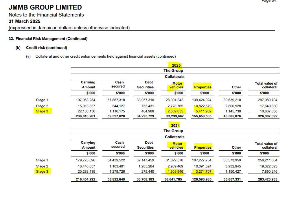 Julian from Novamed (@julianinvests_) on Twitter photo Look at the stage 3 loans. Up 31.4% and 65.3% YoY for cars and properties respectively. Stage 3 loans reflect stress as they may already have missed or delayed payments. This data explains the increase in the repossessed cars. #DrDroomThead <a href="/berchellwhitemn/">Toxic Masculinty 🇯🇲</a> Look at the stage 3 loans. Up 31.4% and 65.3% YoY for cars and properties respectively. Stage 3 loans reflect stress as they may already have missed or delayed payments. This data explains the increase in the repossessed cars. #DrDroomThead <a href="/berchellwhitemn/">Toxic Masculinty 🇯🇲</a>