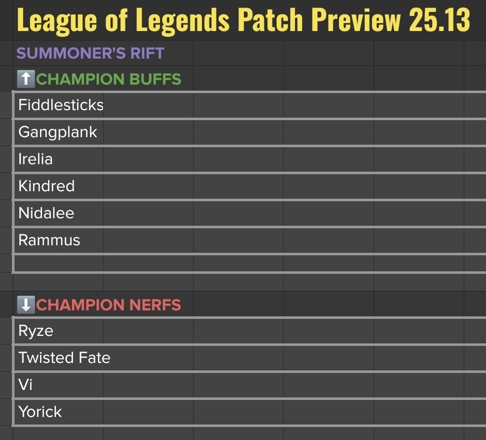 RiotPhroxzon's tweet image. Patch 25.13 Preview!
This is the MSI patch!
Pretty short list, we're mostly happy with where the meta is at, given that a bunch of champions are pretty ceilinged on SoloQ power and we're seeing a pretty good amount of diversity.
Mundo
- Mundo has picked up a ton of…