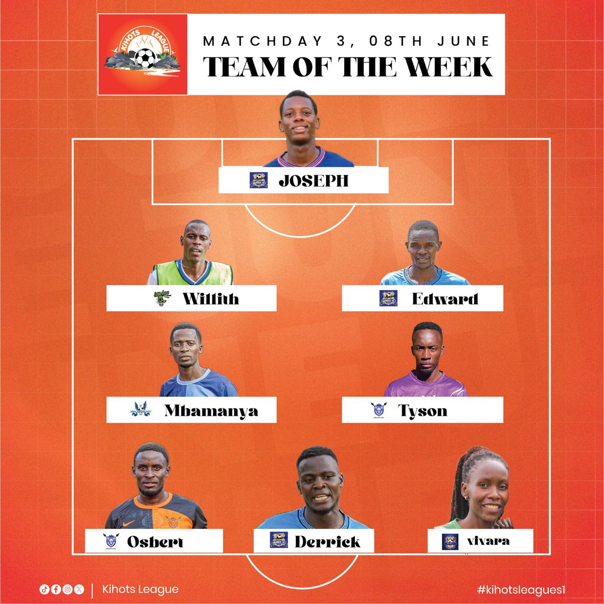 KIHOTS LEAGUE 🥇⚽️ (@kihotsleague) on Twitter photo Here's is Matchday 3 Team of the week. <a href="/EmpeshanoFc/">EMPESHANO FC</a>'s Willith, <a href="/Akatare2015/">Akatare FC</a>'s Vivarah are among the new faces on the team. <a href="/AkasasiFc/">AKASASI. FC</a>'s Derrick takes the front again. Here's is Matchday 3 Team of the week. <a href="/EmpeshanoFc/">EMPESHANO FC</a>'s Willith, <a href="/Akatare2015/">Akatare FC</a>'s Vivarah are among the new faces on the team. <a href="/AkasasiFc/">AKASASI. FC</a>'s Derrick takes the front again.