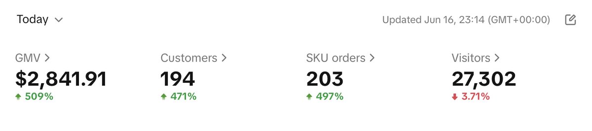Progress 🚀

Now time to GMV Max my way to $100k/month