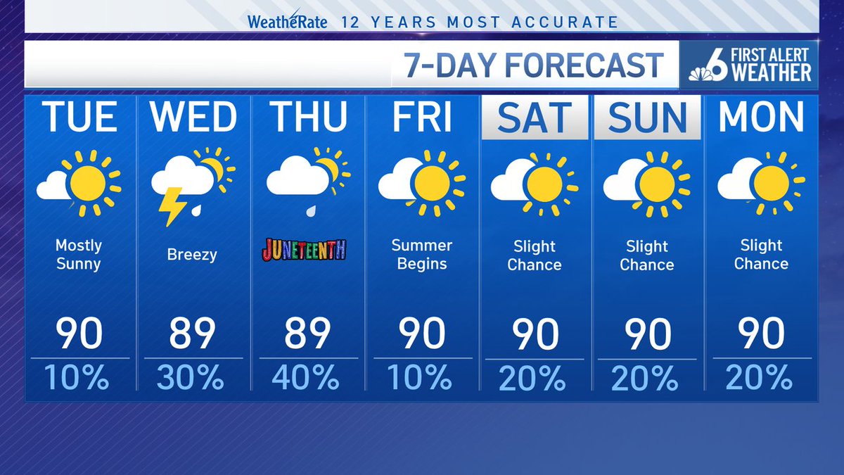 Rain chances peak mid-week before declining into the upcoming weekend.  It's been a weird start to the rainy season....
