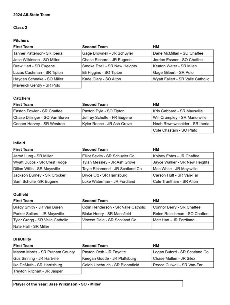 Honored to receive All-State for the second year in a row as a sophomore <a href="/Mo_MHSBCA/">Mo HS Baseball Coaches Association</a>