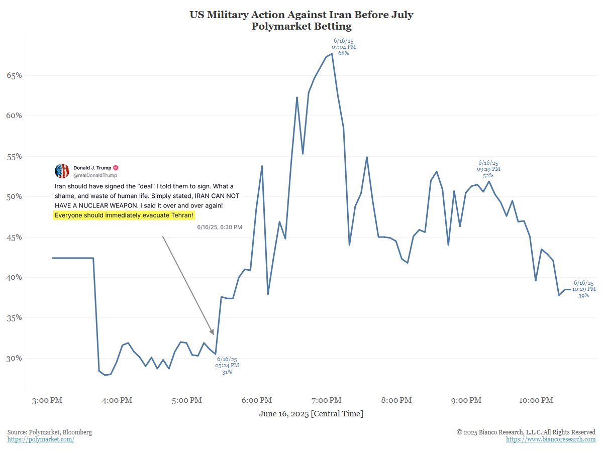 biancoresearch's tweet image. Trump is giving Iran an ultimatum: cut a deal now, or he will provide Israel with bunker buster bombs.

This story has deflated the betting that the US will enter the War.