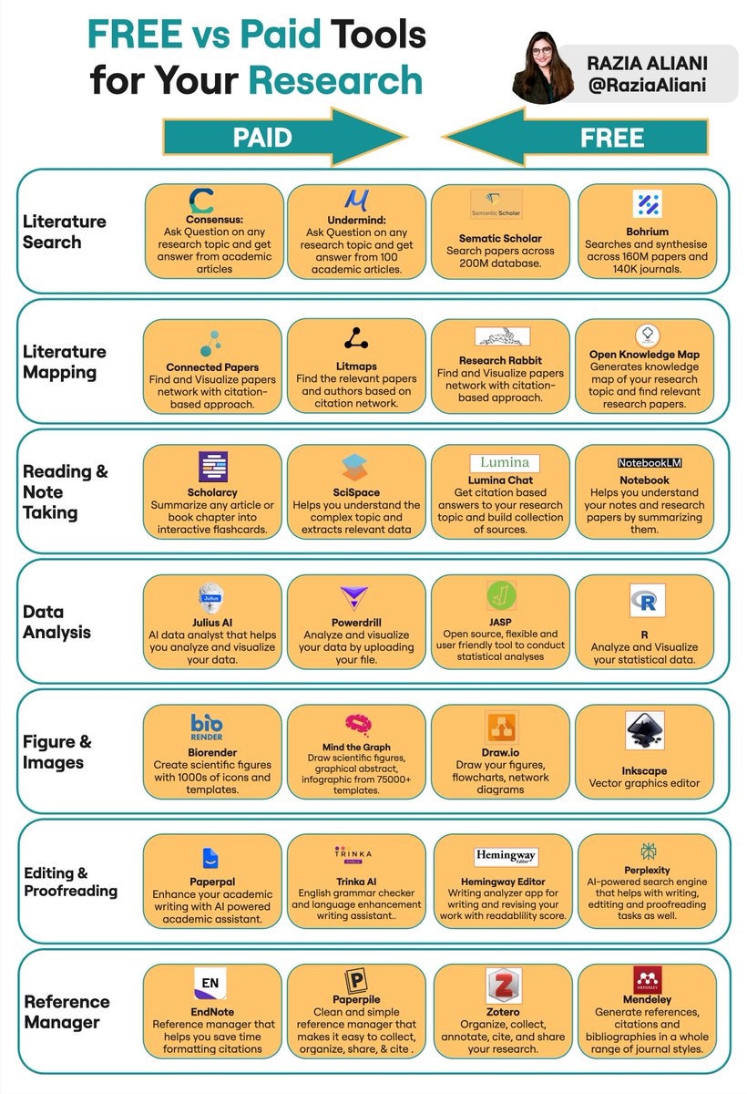 RaziaAliani's tweet image. I've tested 100s of research tools - both paid and FREE!
Here are my go-tos for all research stages (paid + free)
(𝘚𝘢𝘷𝘦 𝘸𝘪𝘵𝘩 𝘤𝘭𝘪𝘱𝘱𝘦.𝘮𝘦 & 𝘙𝘦𝘱𝘰𝘴𝘵 𝘴𝘰 𝘺𝘰𝘶𝘳 𝘯𝘦𝘵𝘸𝘰𝘳𝘬 𝘤𝘢𝘯 𝘭𝘦𝘢𝘳𝘯) ⤵️
💬 𝗪𝗵𝗶𝗰𝗵 𝗼𝗳 𝘁𝗵𝗲𝘀𝗲 𝘁𝗼𝗼𝗹𝘀 𝗮𝗿𝗲 𝘆𝗼𝘂…