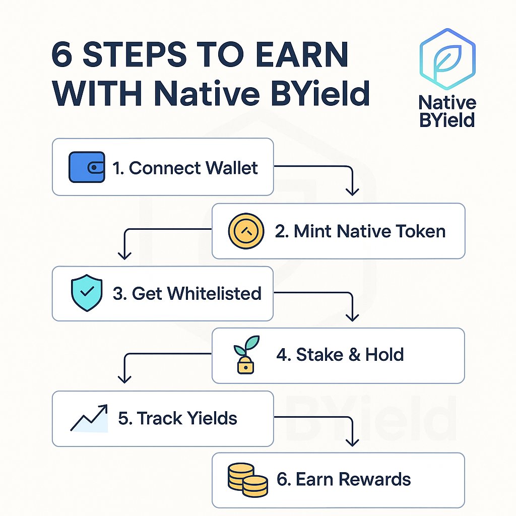 lakshay's tweet photo. 4/
Step-by-Step Guide (Overview)
Ready to start earning on Native?
Hereโs the exact step-by-step you need to follow to maximize rewards (Testnet โ Mainnet)
๐งต๐
#NativeFinance #Airdrop #Sui https://t.co/oRjxFFLNZp