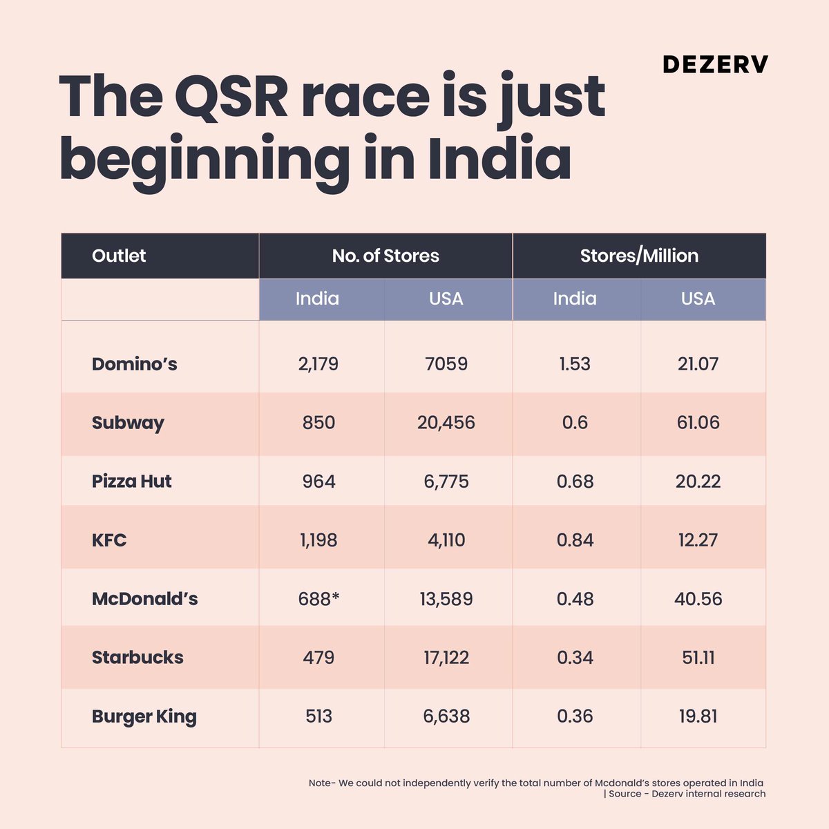 Sandeep Jethwani (@sandeepjethwani) on Twitter photo The QSR race is just beginning in India!
Once the darling of post-COVID recovery stories and the poster child of our consumption boom, India’s QSR sector is facing a reality check.
From <a href="/dominos_india/">dominos_india</a> to <a href="/McDonalds/">McDonald's</a>, <a href="/BurgerKing/">Burger King</a> to <a href="/KFC_India/">KFC India</a>, the numbers are telling the same The QSR race is just beginning in India!
Once the darling of post-COVID recovery stories and the poster child of our consumption boom, India’s QSR sector is facing a reality check.
From <a href="/dominos_india/">dominos_india</a> to <a href="/McDonalds/">McDonald's</a>, <a href="/BurgerKing/">Burger King</a> to <a href="/KFC_India/">KFC India</a>, the numbers are telling the same