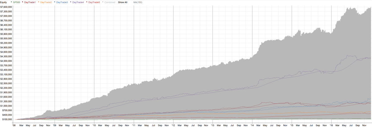 doatrendtrader's tweet photo. Same systems, same parameters, 2008 - 2017. Different dynamic amongst the systems compared to 2017-2025. A couple of parameters tweaks would likely be more suited to this period #EOD #ETR #USMarkets #daytrading #next100000trades #persistence https://t.co/ADV4p4jEPS