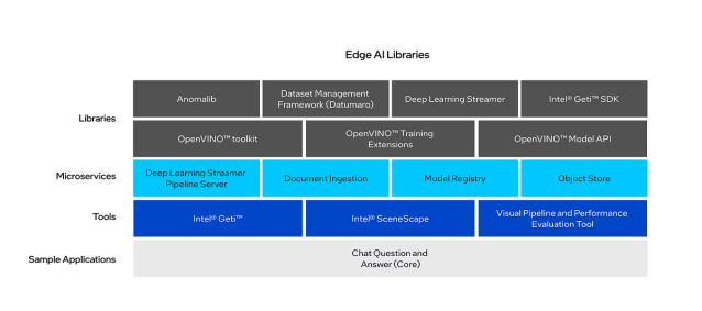 Edge AI Libraries, part of Open Edge Platform, provide a set of curated, optimized, and reusable libraries and components to accelerate application development workflows and improve developer productivity. #IAmIntel bit.ly/4efjCeo