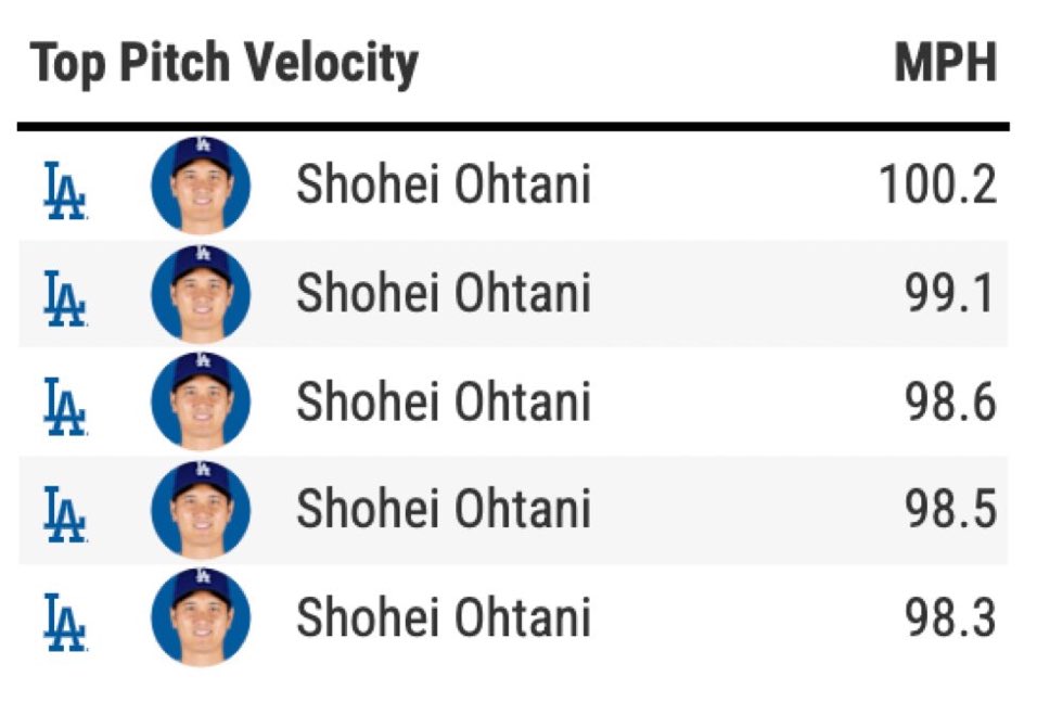 오늘복귀한투수가 top5에 모두이름을올렷다고??? 뭐이런사람이다잇어ㅆㅂ