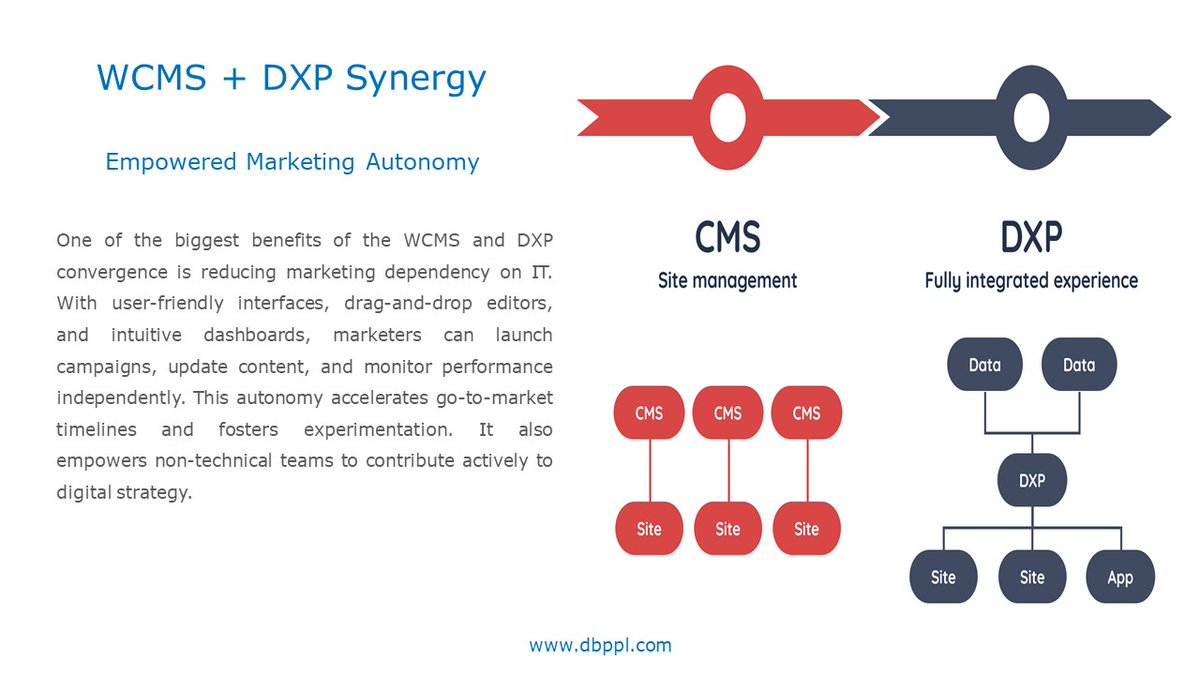 DBPPL's tweet photo. The convergence of Web Content Management Systems (WCMS) with Digital Experience Platforms (DXP) is reshaping how brands engage audiences.
#Digital #Business #People #DigitalBusinessPeople #DBPtower #WCMS #DXP #empowered #marketing #autonomy #IT #interface #dashboard #digital https://t.co/i5ladfgxfN