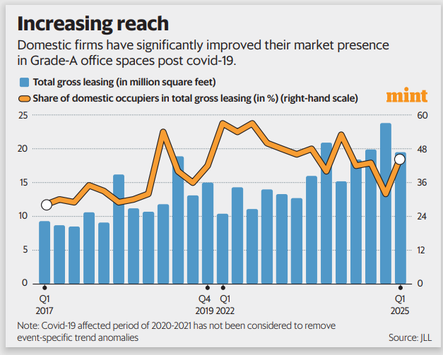 Mint Mark to Market (@livemint_m2m) on Twitter photo Office space demand gets a push from domestic firms, writes <a href="/imharshaj/">Harsha Jethmalani</a>
livemint.com/market/mark-to… Office space demand gets a push from domestic firms, writes <a href="/imharshaj/">Harsha Jethmalani</a>
livemint.com/market/mark-to…
