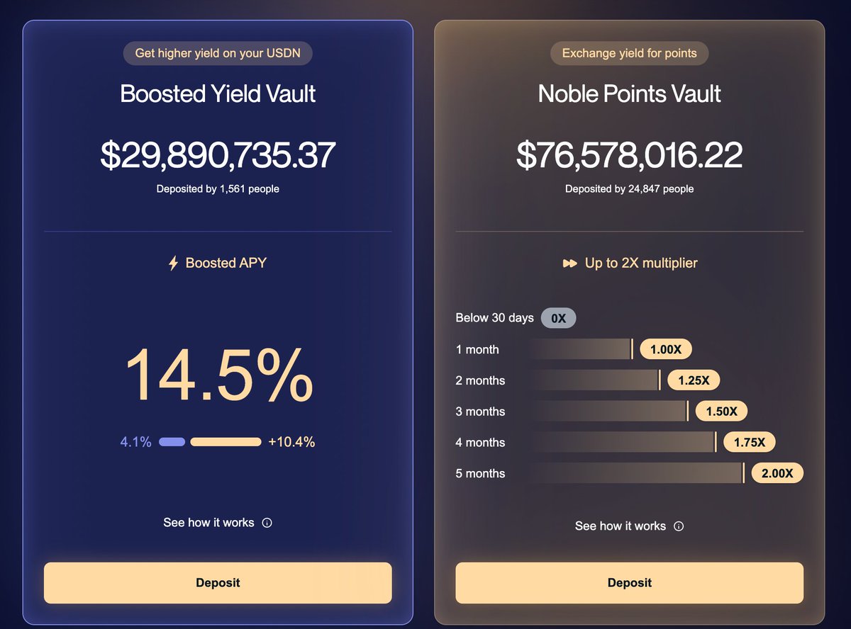 Circle亲儿子项目Noble，存款积分延期了一个月，还没冲的按头冲！
points.noble.xyz

Noble是什么？

Noble是一个稳定币发行平台
已发行的包括Circle的USDC、Ondo Finance的USDY、Hashnote的USYC以及Monerium的EURe，还有Noble自己的稳定币USDN。

Noble还是一个跨链桥