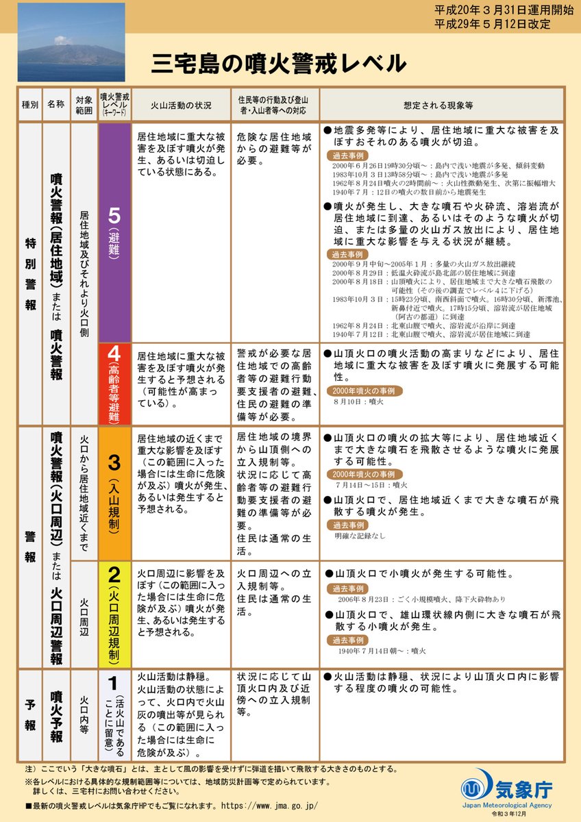 三宅島の噴火警戒レベルに対応した規制範囲は次の画像のとおりです。