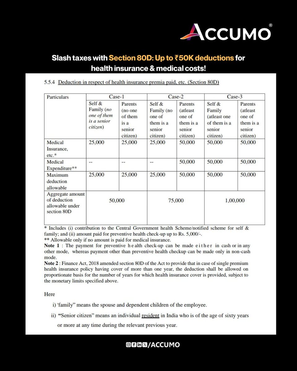 Accumo_'s tweet image. 💉 Save big with Section 80D! Deduct up to ₹25K for health insurance (₹50K for seniors) + ₹50K for senior medical expenses. ₹5K for check-ups too! Non-cash only. How do you plan your tax savings? 
cc @TaxationUpdates  
Source @IncomeTaxIndia 
#Section80D #TaxTips