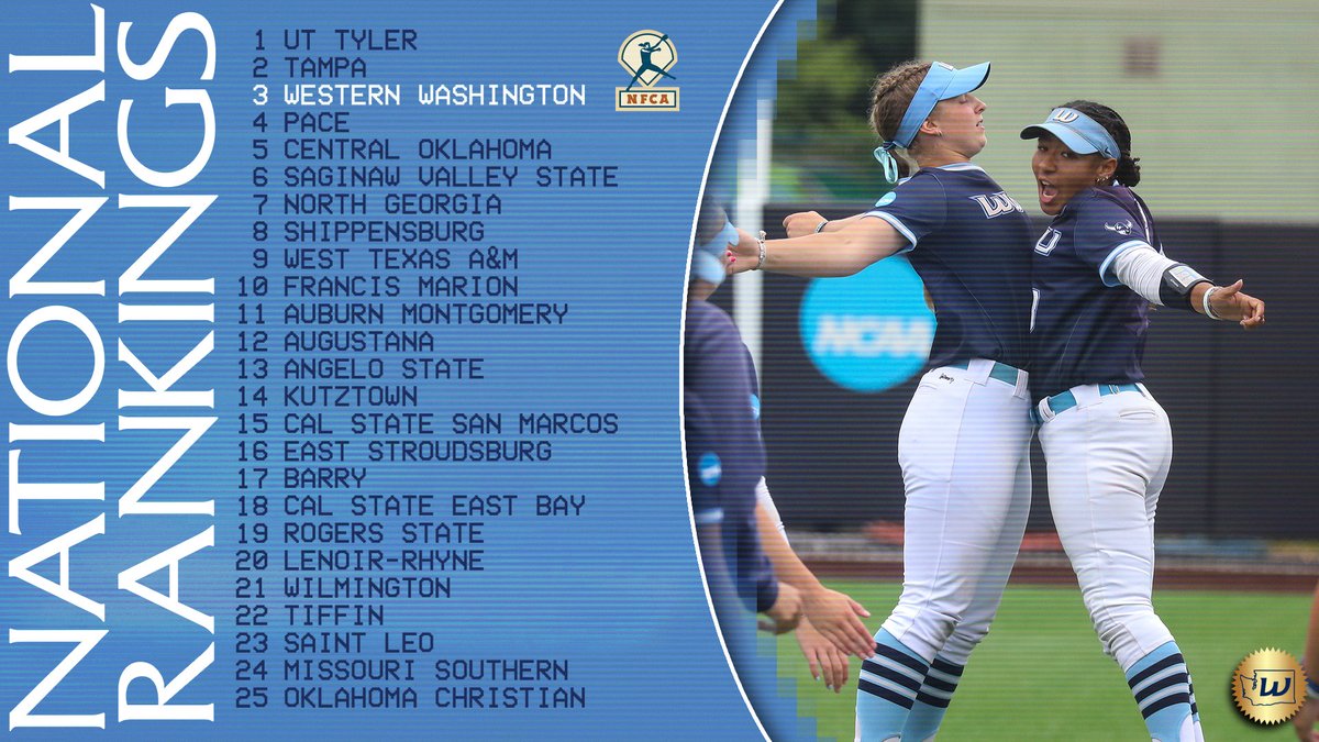 WWU Athletics (@wwuathletics) on Twitter photo SB๐ฅ | Another historic season for <a href="/WWU_Softball/">WWU Softball</a> leads to the No. 3 national ranking in the final NFCA Division II Coaches Poll! The Vikings spent all season ranked in the top 25. SB๐ฅ | Another historic season for <a href="/WWU_Softball/">WWU Softball</a> leads to the No. 3 national ranking in the final NFCA Division II Coaches Poll! The Vikings spent all season ranked in the top 25.