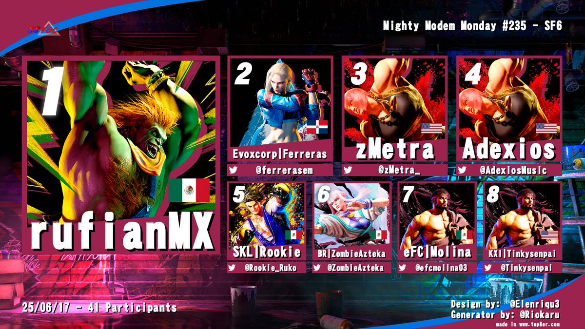 Mighty Modem Monday #235 Top 8
1st: RufianMX
2nd: <a href="/ferrerasem/">Ferreras</a> 
3rd: <a href="/zMetra_/">Metra</a> 
4th: <a href="/AdexiosMusic/">𝐀 𝐃 𝐄 𝐗 𝐈 𝐎 𝐒</a> 
5th: <a href="/Rookie_Ruko/">Rookie</a> 
6th: <a href="/ZombieAzteka/">Carlos</a> 
7th: <a href="/efcmolina03/">eFC-Molina</a> 
8th: <a href="/Tinkysenpai/">Tinky</a>