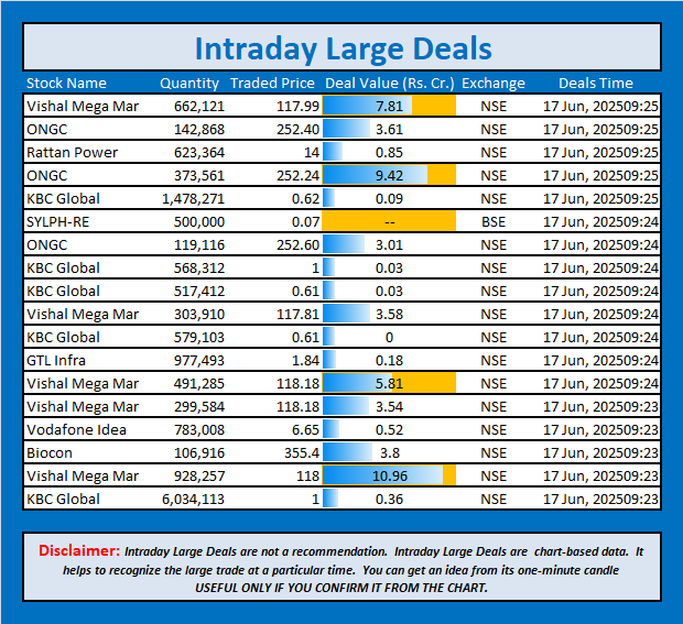 jschanan's tweet photo. Intraday Large Deals
#Block #blockdeal #intraday #bigblock #LargeDeal #VMM #ONGC #RattanPower #ONGC #KBCGlobal SYLPH-RE #ONGC #VishalMart #KBCGlobal #GTLInfra #VodafoneIdea #Biocon https://t.co/vdAV6m5ekH