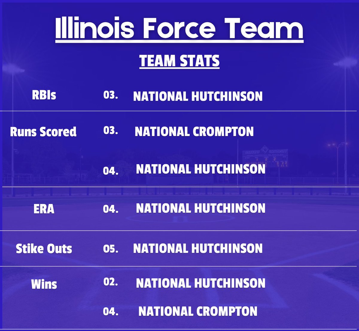 Big sis. Little sis. SAME ENERGY. SAME DOMINATION. The Force 16U duo lit it up last tourney — leading nearly every stat! See stats below! Big congrats to big sis on 1st place, with little sis close behind in the top 5. See you in Chattanooga!💙 #SisterTakeover #StatLeaders #3Days
