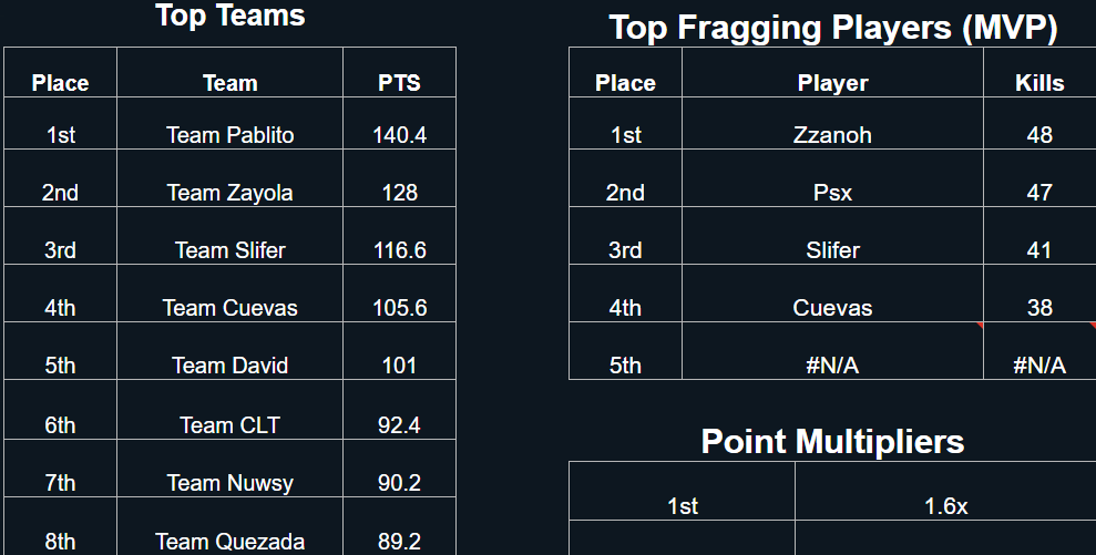 $200 #CHAMPS 🏆SCRIM <a href="/Prymo_x/">Prymo 🛸</a> x <a href="/BadDuckGaming/">Bad Duck Gaming</a> w/ <a href="/Hxrvxn_/">PHNV zPablito</a> <a href="/KingMaltoz/">ℳ</a> 
2 detris y 1 am
puro pinche <a href="/arpgamingpro/">ArpGamingPro</a> 

dedicado a <a href="/yosoybicho48/">yosoybicho</a>