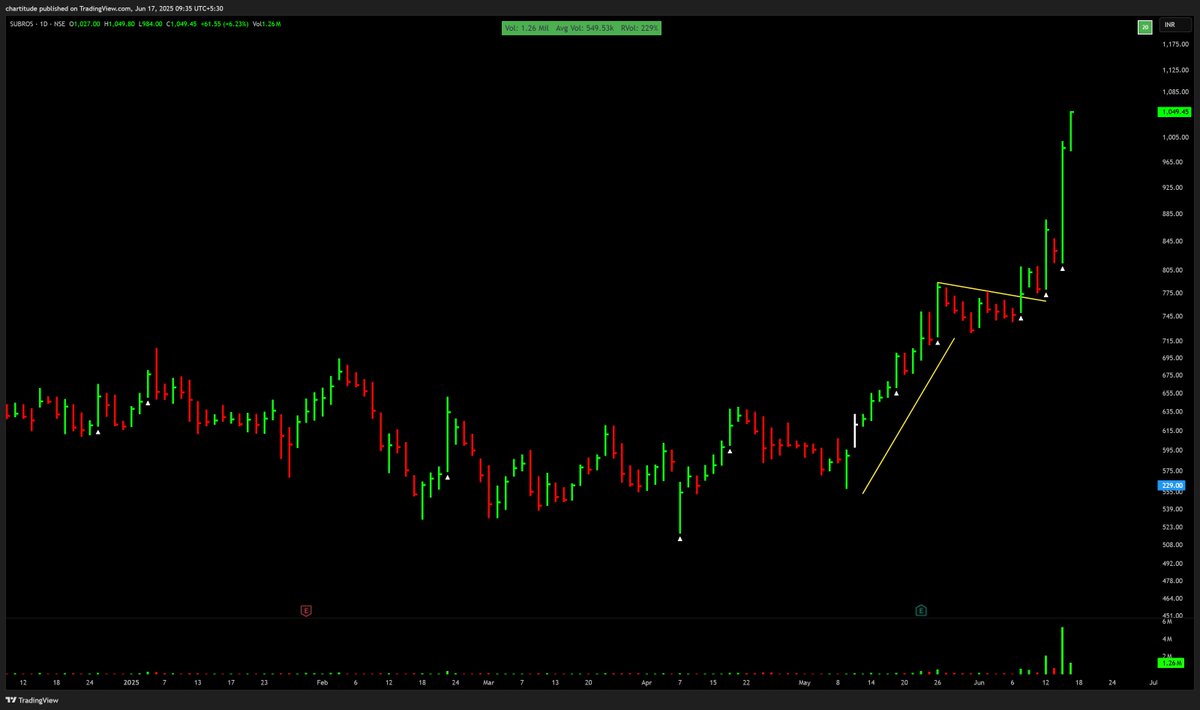 _chartitude's tweet photo. I will give you a free code

Smooth run on good volume - sideways consolidation on volume dry up - buy as it comes out of the base

Subros https://t.co/e6AMyLgDxB