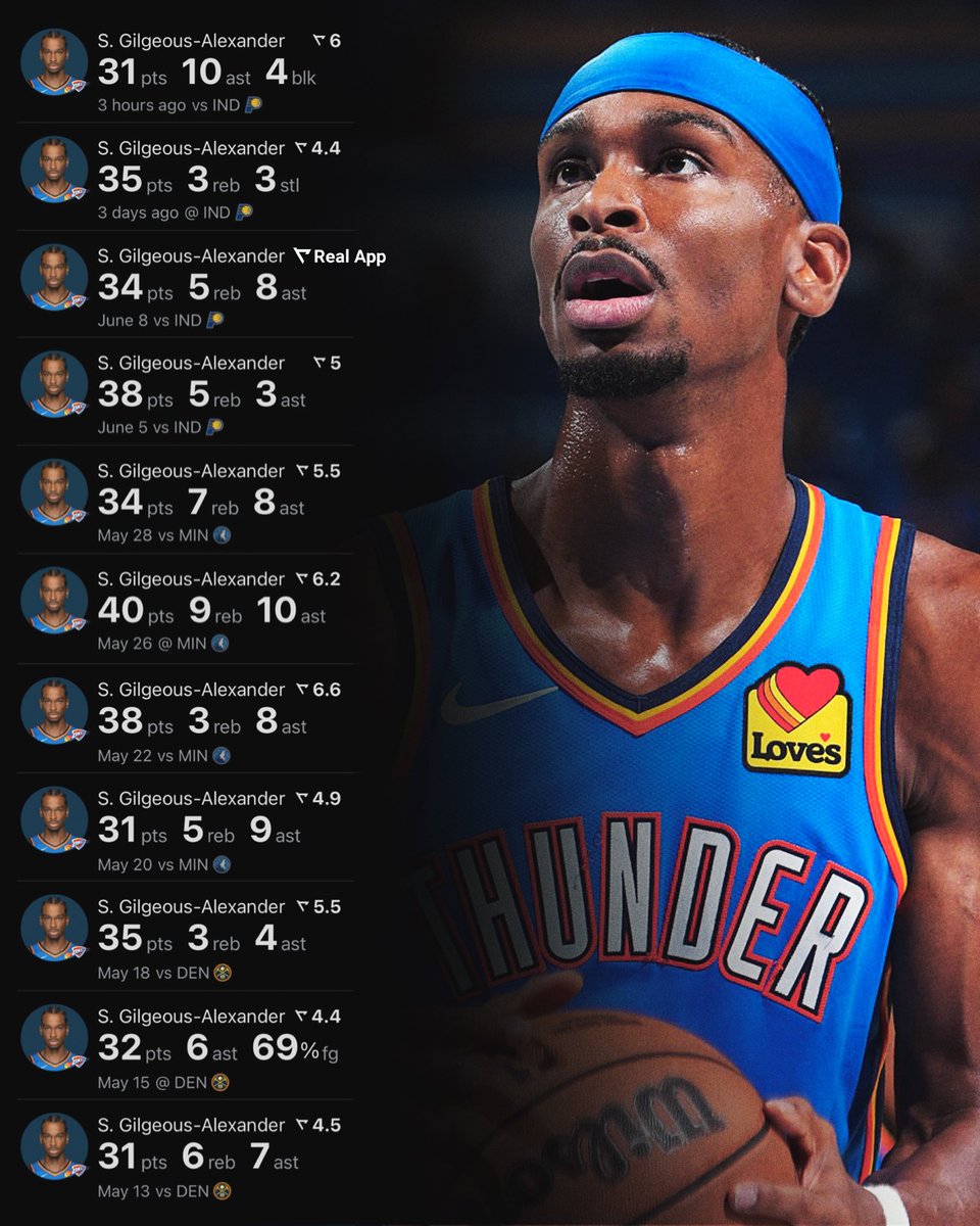 Shai Gilgeous-Alexander now has the most points by a PG in a single postseason EVER.