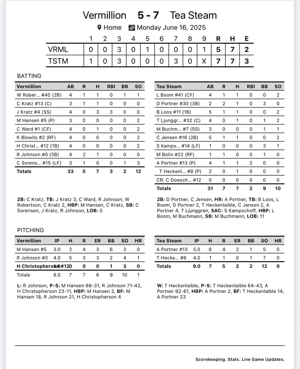 Tea Steam (@theteasteam) on Twitter photo The hot start to the season continues as <a href="/austinportner3/">Austin Portner</a> makes his Steam debut with 5IP 2ER and a Steam bomb 🚂🔥<a href="/TreyHeck33/">Trey Heckenlaible</a> backed him up with 4IP 0ER 7K. We will take on Akron on Sunday after soaking in victory (and beer) during Teapot Days. The hot start to the season continues as <a href="/austinportner3/">Austin Portner</a> makes his Steam debut with 5IP 2ER and a Steam bomb 🚂🔥<a href="/TreyHeck33/">Trey Heckenlaible</a> backed him up with 4IP 0ER 7K. We will take on Akron on Sunday after soaking in victory (and beer) during Teapot Days.