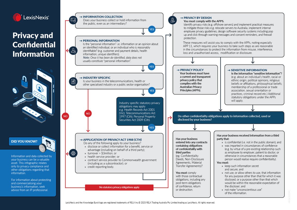 LexisNexisAUS's tweet image. It’s day 2 of @OAICgov #PrivacyAwarenessWeek and a timely reminder to make sure your organisation meets its privacy obligations.

Our Practical Guidance team have created a quick flowchart to help. Download for free 👉 ow.ly/gUI750WauPc

#PAW2025 #DataProtection #LexisNexis