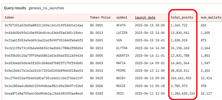 Josh (@jdhyper) on Twitter photo There have been few launches since $IRIS sunk a record 1.28B Points from 24.1K Wallets
Since then, no other <a href="/virtuals_io/">Virtuals Protocol</a> genesis launch has come close in participation and almost all have had under 40M Points committed in total
It looks like everyone is saving up for $ROOM and There have been few launches since $IRIS sunk a record 1.28B Points from 24.1K Wallets
Since then, no other <a href="/virtuals_io/">Virtuals Protocol</a> genesis launch has come close in participation and almost all have had under 40M Points committed in total
It looks like everyone is saving up for $ROOM and