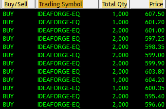 GopalAnand25's tweet image. #IDEAFORGE  entry @ 602  SL   570  .

full size trade .
IF this trade works then this could be highest qty and value trade for me .  lets see how it goes from here.

NOTE:  Education purpose to read chart and learn from it.