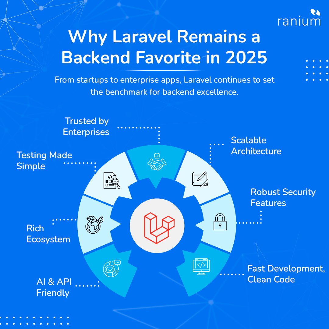 Laravel remains a backend favorite in 2025 — thanks to its scalable architecture, robust security, fast development, clean code, API-friendly tools, rich ecosystem, simple testing, and enterprise-level trust.

It keeps evolving, helping devs build smarter, faster, and safer apps.