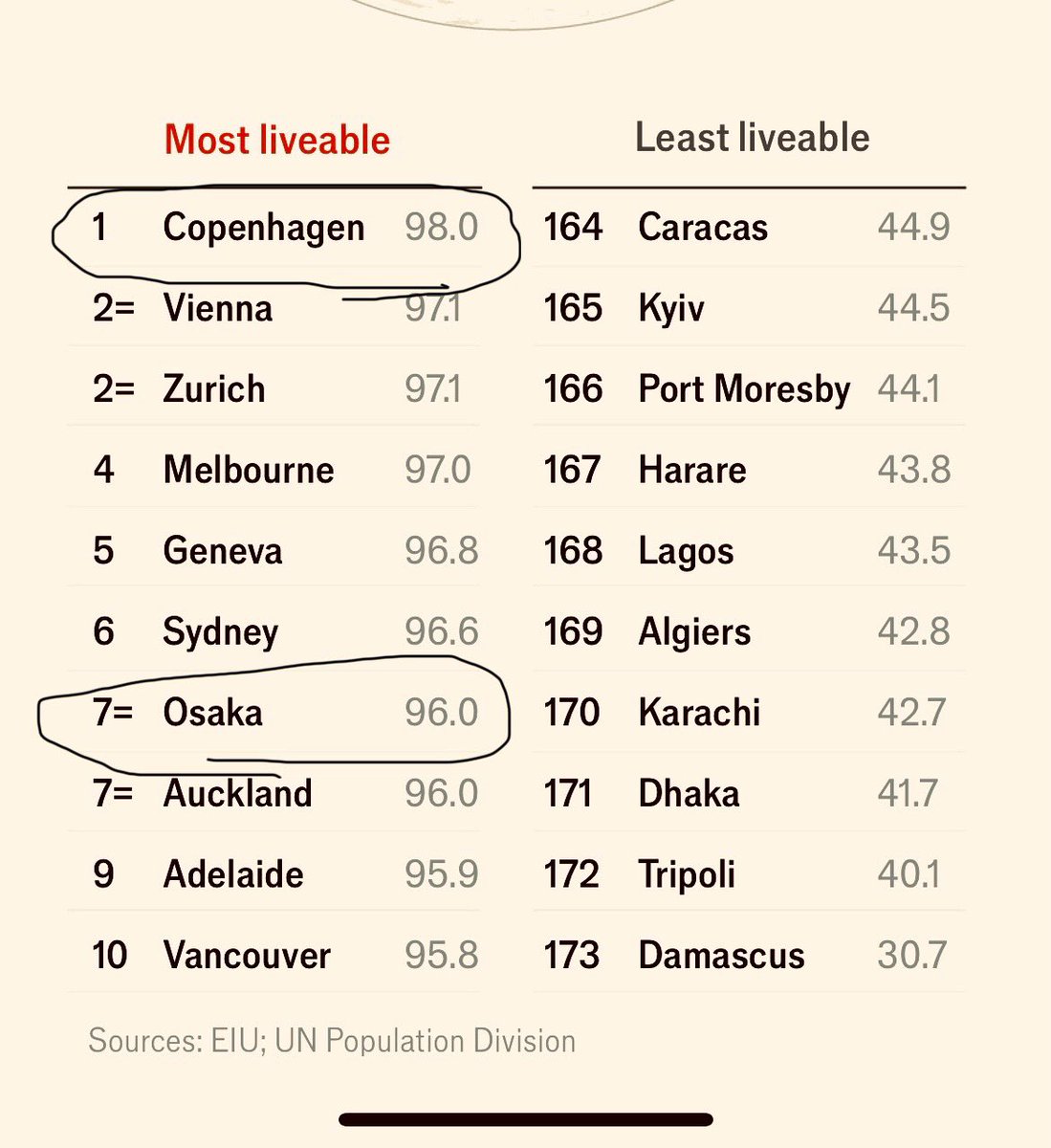 DKAmbassadorJP's tweet image. デンマークの首都コペンハーゲンが、イギリスの雑誌によって「世界で最も住みやすい都市」に選ばれました。このランキングは、さまざまな基準に基づいて評価されたもので、発表は昨日行われました。@TheEconomist…