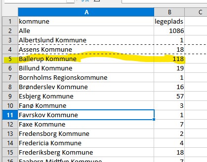 neogeografen's tweet photo. Grunden til at Ballerup Kommune har 11 % af alle legepladser i GeoFA rekreative friluftsdatasæt skyldes en import fra #openstreemap .  Har du fået  læst analysen hvor effektive OSM DK frivillige er i forhold til GeoFAs bidragsydere?  (hint faktor 8,9) https://t.co/41Ro62do4e https://t.co/2wftjxdrtD