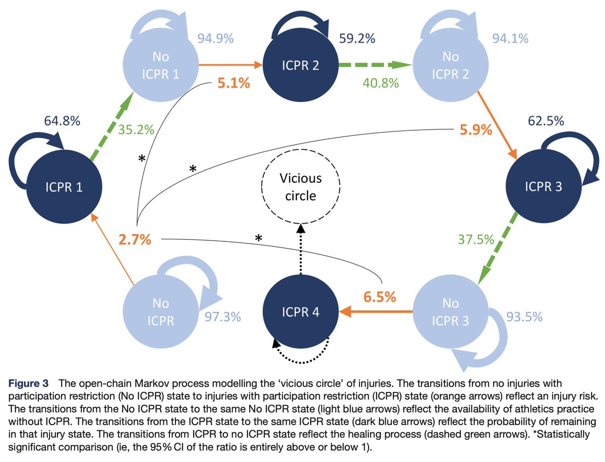 🚨ARTICLE🚨

"The ‘vicious circle’ of sports injuries: an analysis of 165 athletics (track and field) athletes over a 39-week follow-up using Markov chains"

A concept: Vicious circle of sports injuries
An innovative analytical approach: Markov chain

OA👉bmjopensem.bmj.com/content/11/2/e…