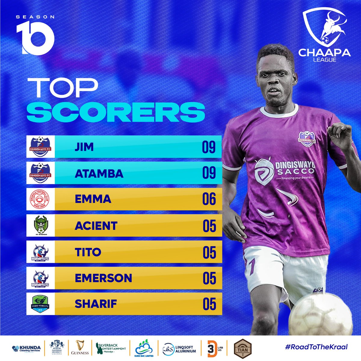 18 goals between them! <a href="/WalnaJimie/">Galabuzi walna jimie</a> and <a href="/AtambaNat7/">Nathaniel Atamba</a> lead the scoreboard!
#RoadToTheKraal