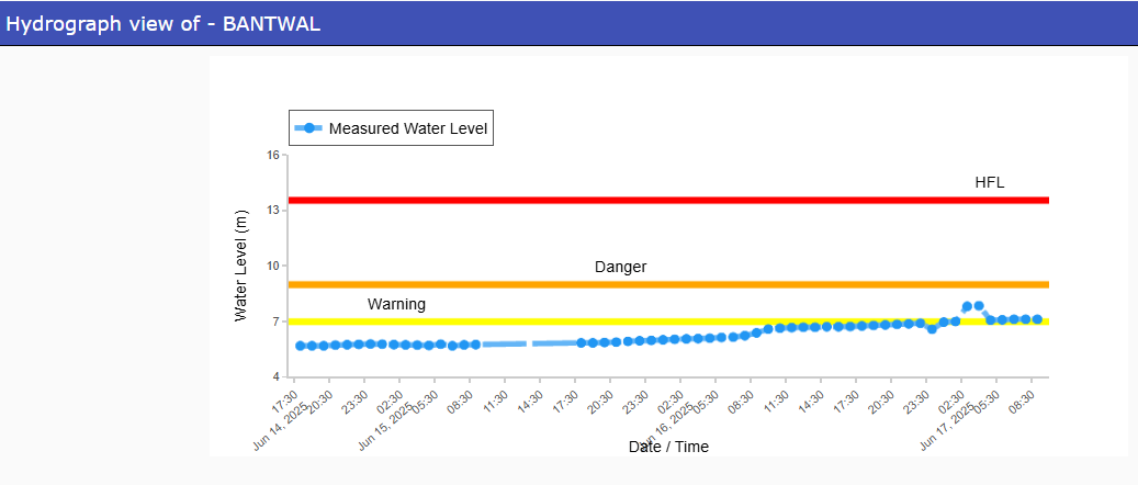 CWCOfficial_FF's tweet image. River #Netravathi at #BANTWAL in #Dakshin Kannada district of #Karnataka is flowing in #AboveNormalFloodSituation at a Water level of 7.13m as on 17.06.2025
@CWCOfficial_GoI 
@NDRFHQ 
@ndmaindia 
@DoWRRDGR_MoJS