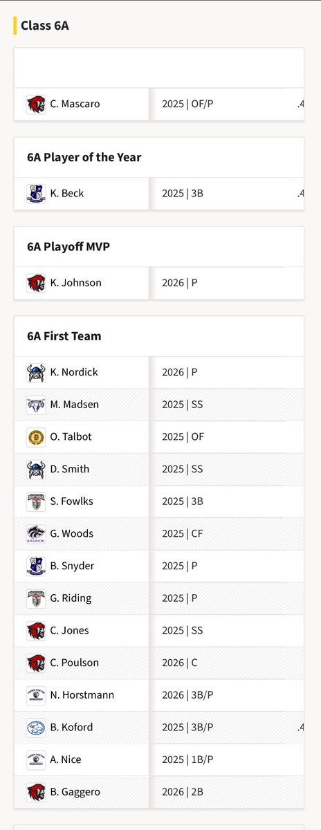 Cache Poulson (@cache_poulson5) on Twitter photo Thank you to the <a href="/Deseret/">Deseret News</a>, <a href="/desnewssports/">Deseret News Sports</a> and coaches for naming me to the 2025 Utah 6A All-State First Team. A great season with great teammates, coaches and another state title. One to remember.
<a href="/AmFork_Baseball/">AF Cavemen Baseball</a> Thank you to the <a href="/Deseret/">Deseret News</a>, <a href="/desnewssports/">Deseret News Sports</a> and coaches for naming me to the 2025 Utah 6A All-State First Team. A great season with great teammates, coaches and another state title. One to remember.
<a href="/AmFork_Baseball/">AF Cavemen Baseball</a>