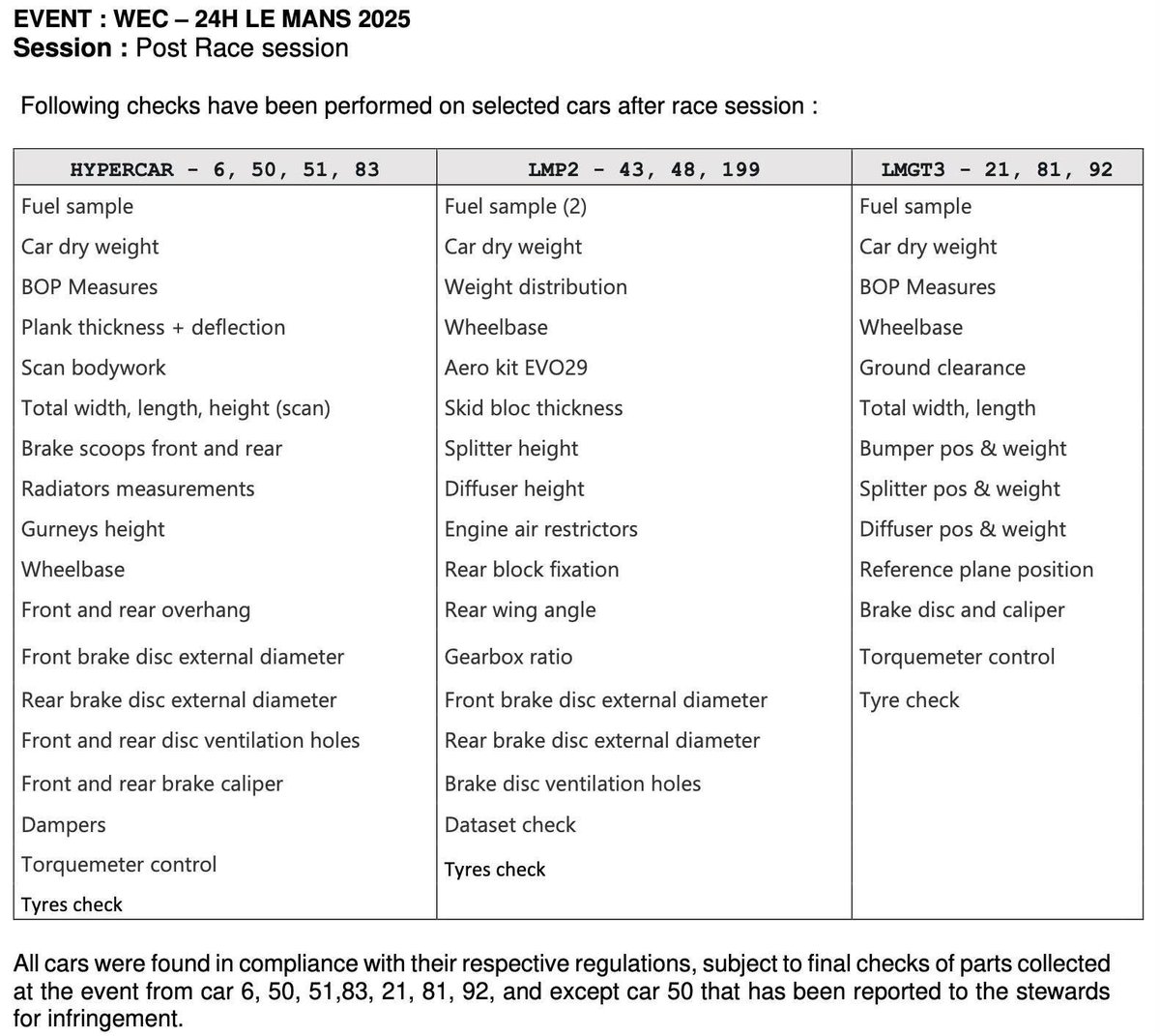 #LeMans24 (come tutte le altre gare) non finisce con la bandiera a scacchi, ma dopo le verifiche tecniche.  Sulla Ferrari #50 arrivata 4a mancavano 4 bulloni dell'ala posteriore, non una cosa clamorosa ma quel che basta per non essere in regola. Ed è arrivata la squalifica.