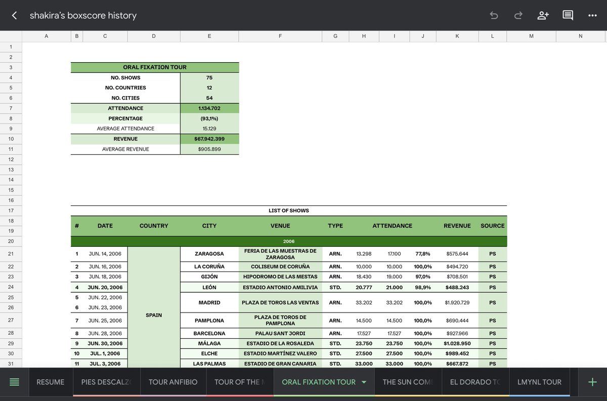 🐺 | Hi wolfpack!
we're excited to share with you the SHAKIRA'S BOXSCORE HISTORY!

a database that includes shakira's 236 reported shows since 1996. check out her top tours, boxscore reports, venues and countries in revenue and attendance!

🔗 - docs.google.com/spreadsheets/d…