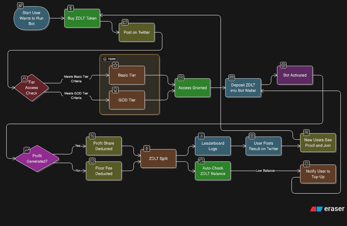 Use Case for the $ZDLT Utility 👇