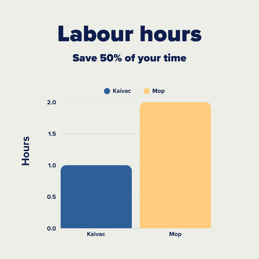 TLKILLIS's tweet image. 🧹 Think mopping is cheaper? Think again.

Kaivac Univac cuts labour by 50%, slashes water use by 75% &amp;amp; reduces chemicals by 66% — with ROI in months. ✨

Request your custom ROI calculations. 👉loom.ly/JLuB7eM

#cleaning #cleaningsolution