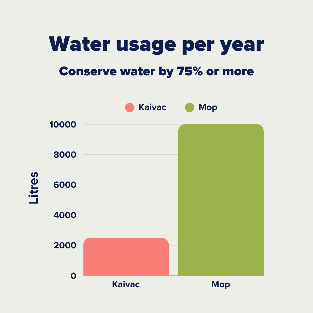 TLKILLIS's tweet image. 🧹 Think mopping is cheaper? Think again.

Kaivac Univac cuts labour by 50%, slashes water use by 75% &amp;amp; reduces chemicals by 66% — with ROI in months. ✨

Request your custom ROI calculations. 👉loom.ly/JLuB7eM

#cleaning #cleaningsolution