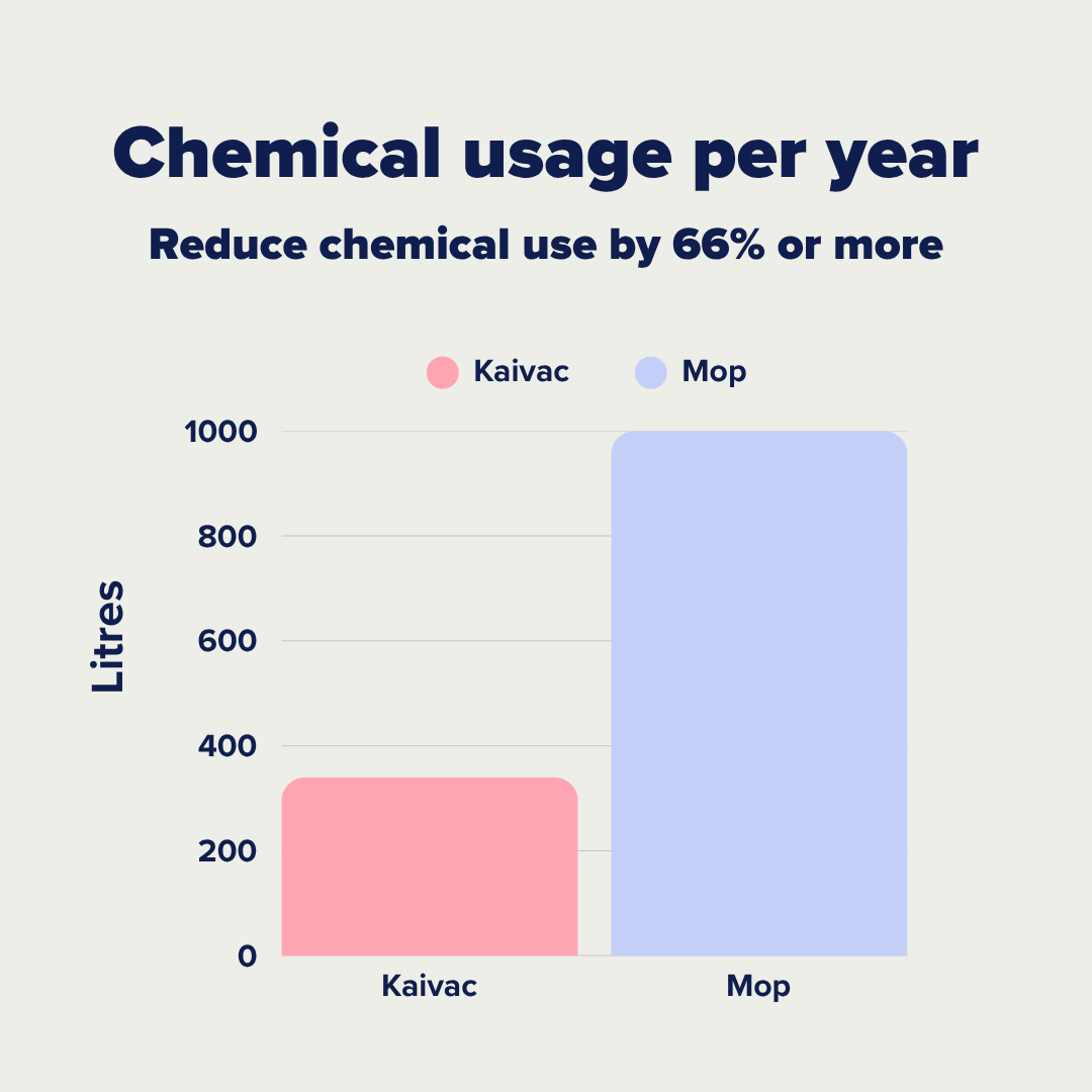 TLKILLIS's tweet image. 🧹 Think mopping is cheaper? Think again.

Kaivac Univac cuts labour by 50%, slashes water use by 75% &amp;amp; reduces chemicals by 66% — with ROI in months. ✨

Request your custom ROI calculations. 👉loom.ly/JLuB7eM

#cleaning #cleaningsolution