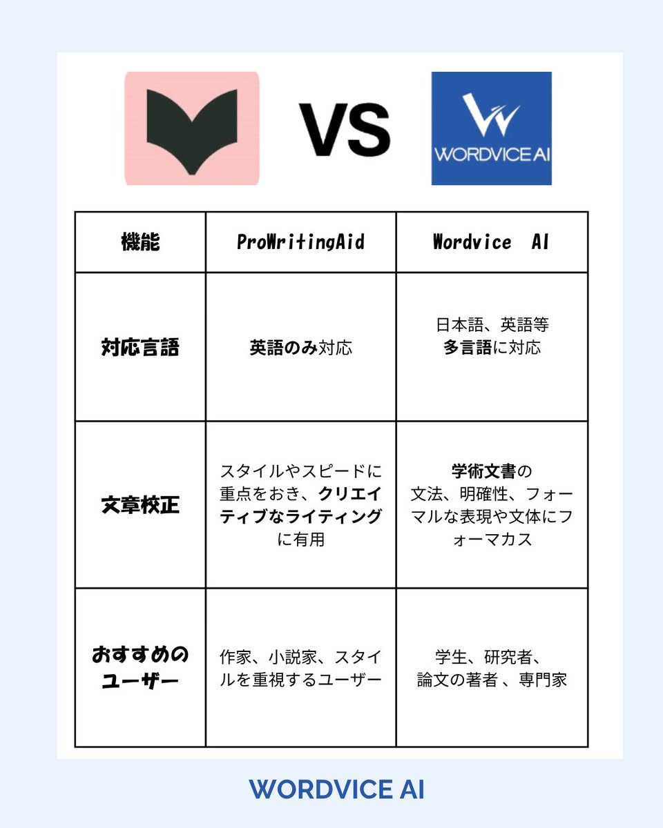 wordvicejp's tweet photo. 既存のツールだけじゃ物足りない？

論文やビジネス文書にはWordvice AI📘
ブログや小説ならProWritingAid✍

自分の目的に合ったツールを使って、文章のクオリティをさらに向上させましょう✨

📢プロフィールのリンクから無料お試し可能 https://t.co/ZMXwr41Kcp