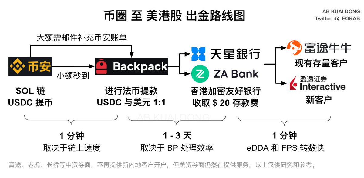 最近都是私信问，怎么从币圈到美港股的，还是分享下这个路径吧，全程手续费大概就 20 u。

第一步：注册币安

· 准备好 USDC
· 通过 SOL 链，提取到 Backpack
· 为了防止后续被追加来源证明，导出账单备用

第二步：注册 Backpack

· 完成所有级别的 KYC
· 通过 SOL 链 USDC 转过来
·
