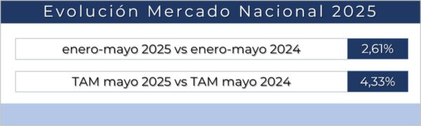 El crecimiento del sector en los cinco primeros meses de 2025 se sitúa en el 2,61% afme.es/el-crecimiento…