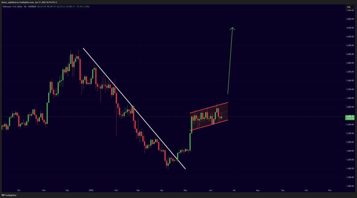 $ETH is coiling up.

A massive pump is coming.

Don’t say I didn’t warn you!