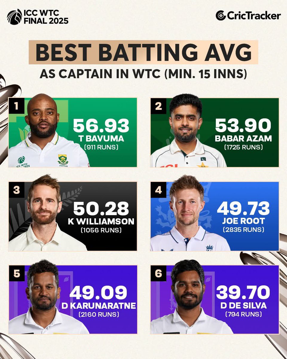 King Babar Azam Nation (@babarnation56) on Twitter photo Even in his bad days not a downfall still better than your Chokli 😎
King <a href="/babarazam258/">Babar Azam</a> for you
#BabarAzam Even in his bad days not a downfall still better than your Chokli 😎
King <a href="/babarazam258/">Babar Azam</a> for you
#BabarAzam