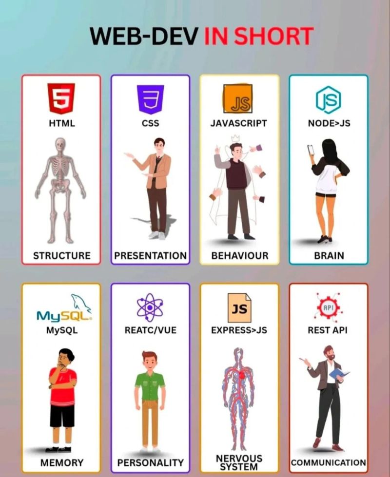 PBO_LLP's tweet image. 🚀 Web Dev = The Human Body!
🦴 HTML = Skeleton
🎨 CSS = Skin
⚡ JS = Life
🧠 REST APIs = Nervous System

A fun way to simplify coding! Which “body part” are you exploring today? 🤔👇

#WebDevelopment #LearnToCode #100DaysOfCode