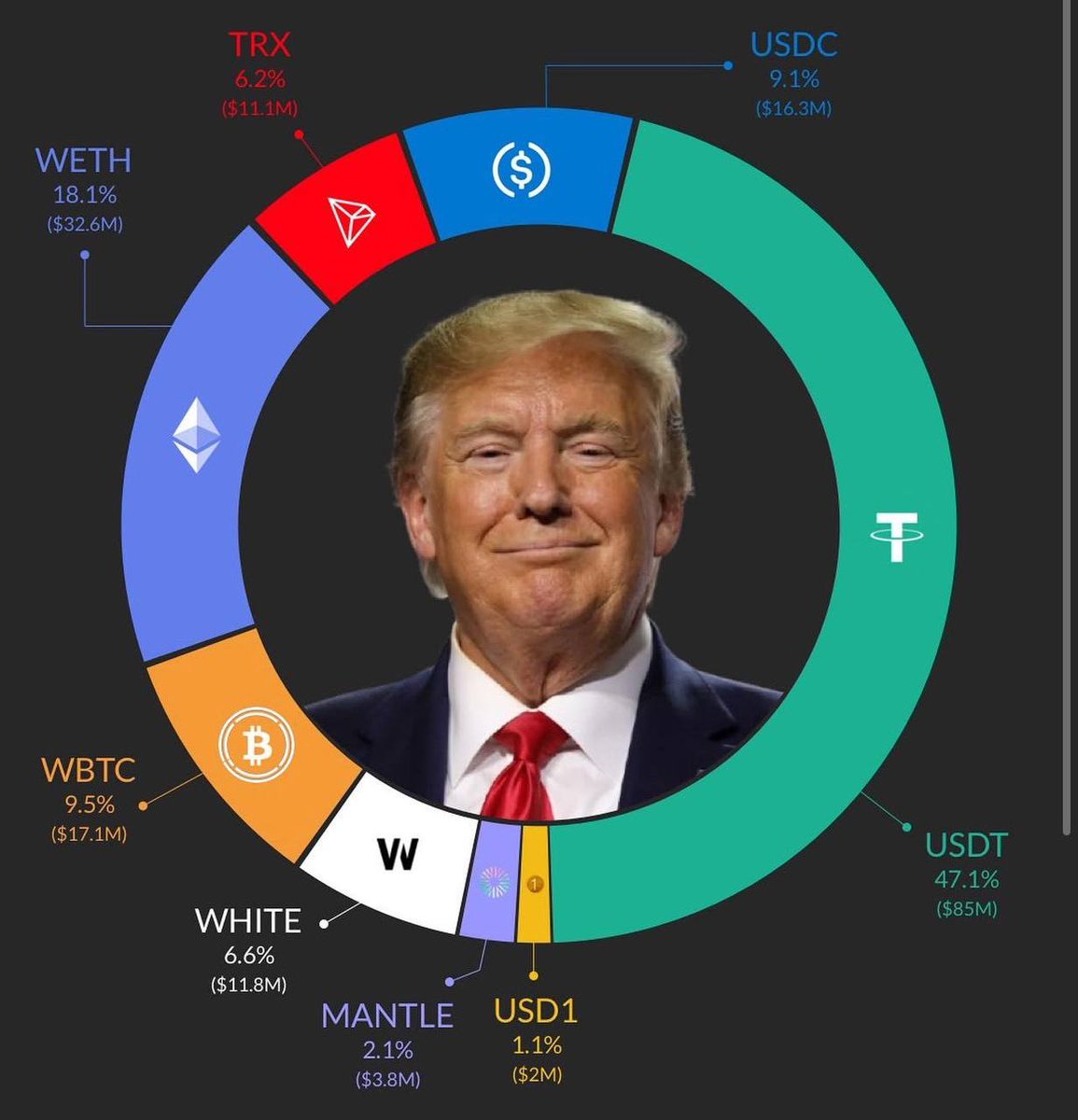 Trump is the first crypto President.

He has hundreds of millions invested in crypto.

The 🇺🇸 U.S. is on our side now.

Extremely bullish for crypto!